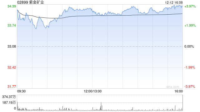 紫金矿业因股票期权获行使而发行340万股  第1张