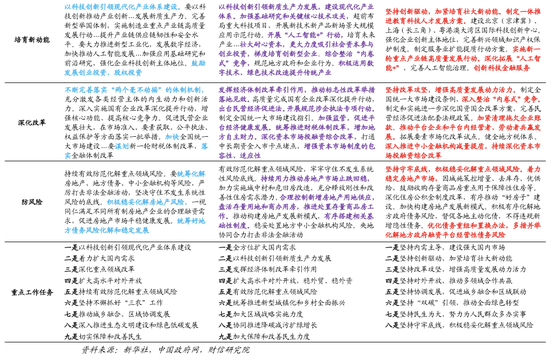 财信研究院宏观团队|目标积极务实，政策提质增效，内需主导强化——2025年中央经济工作会议解读  第19张