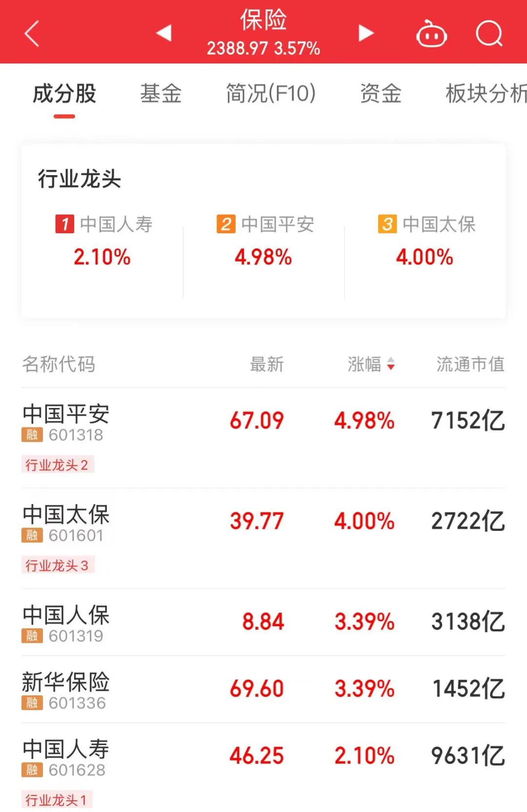 万亿巨头，A股第一！  第2张