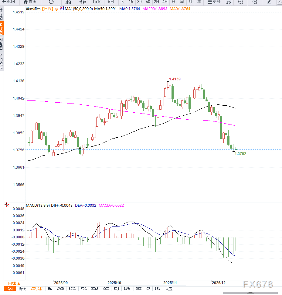 美元承压，加元坚挺，美元/加元徘徊三个月低位等待美加关键数据指引  第2张
