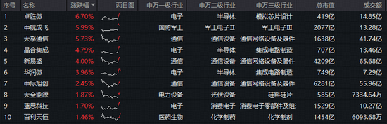 光模块+半导体携手上攻！硬科技宽基——双创龙头ETF（588330）盘中上探1.68%，近5日连续吸金8953万元！  第2张