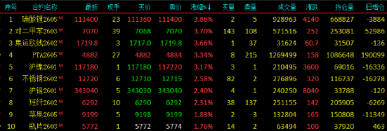 收评|国内期货主力合约涨跌不一 碳酸锂涨超3%  第3张