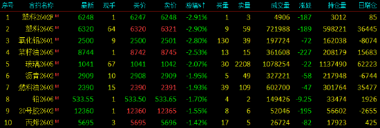 收评|国内期货主力合约涨跌不一 碳酸锂涨超3%  第4张
