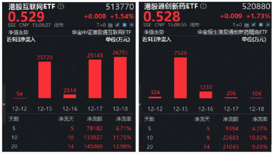 日美“靴子”落地，A+H集体上涨！超13亿资金埋伏就绪，港股互联网ETF（513770）后市反弹可期？  第1张