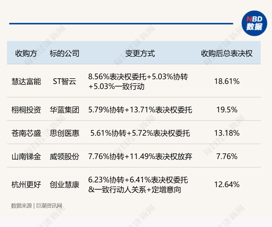 小比例转让+表决权安排:A股控制权交易新玩法密集涌现,监管新规是否暗藏变数? 第1张 小比例转让+表决权安排:A股控制权交易新玩法密集涌现,监管新规是否暗藏变数? 第1张