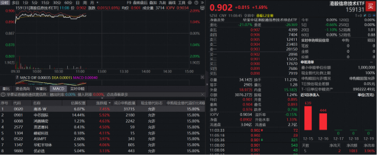 光计算芯片重磅突破！商汤-W大涨7%，中芯国际涨近6%，首只“港股芯片链”ETF涨近 1.7%  第1张
