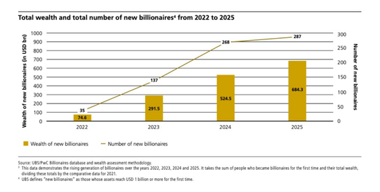 中国内地亿万富豪增至470位，98%白手起家  第2张