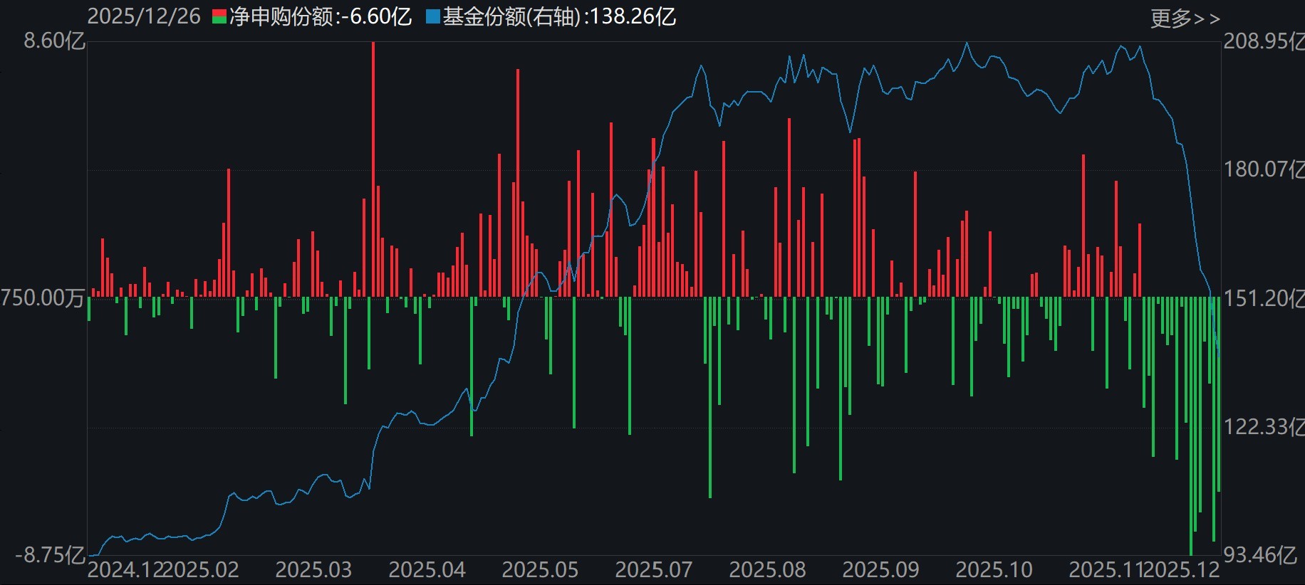 蜂拥进场！主力坐不住了，借道ETF狂买这个板块近500亿元！而近期火爆的军工、芯片却遭甩卖  第6张