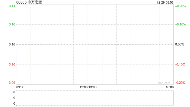 申万宏源:申万宏源证券完成发行60亿元短期公司债券 第1张 申万宏源:申万宏源证券完成发行60亿元短期公司债券 第1张