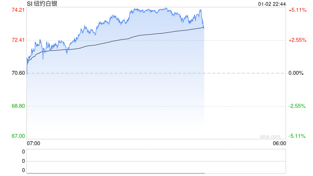 快讯：纽约期银日内大涨5%  第2张