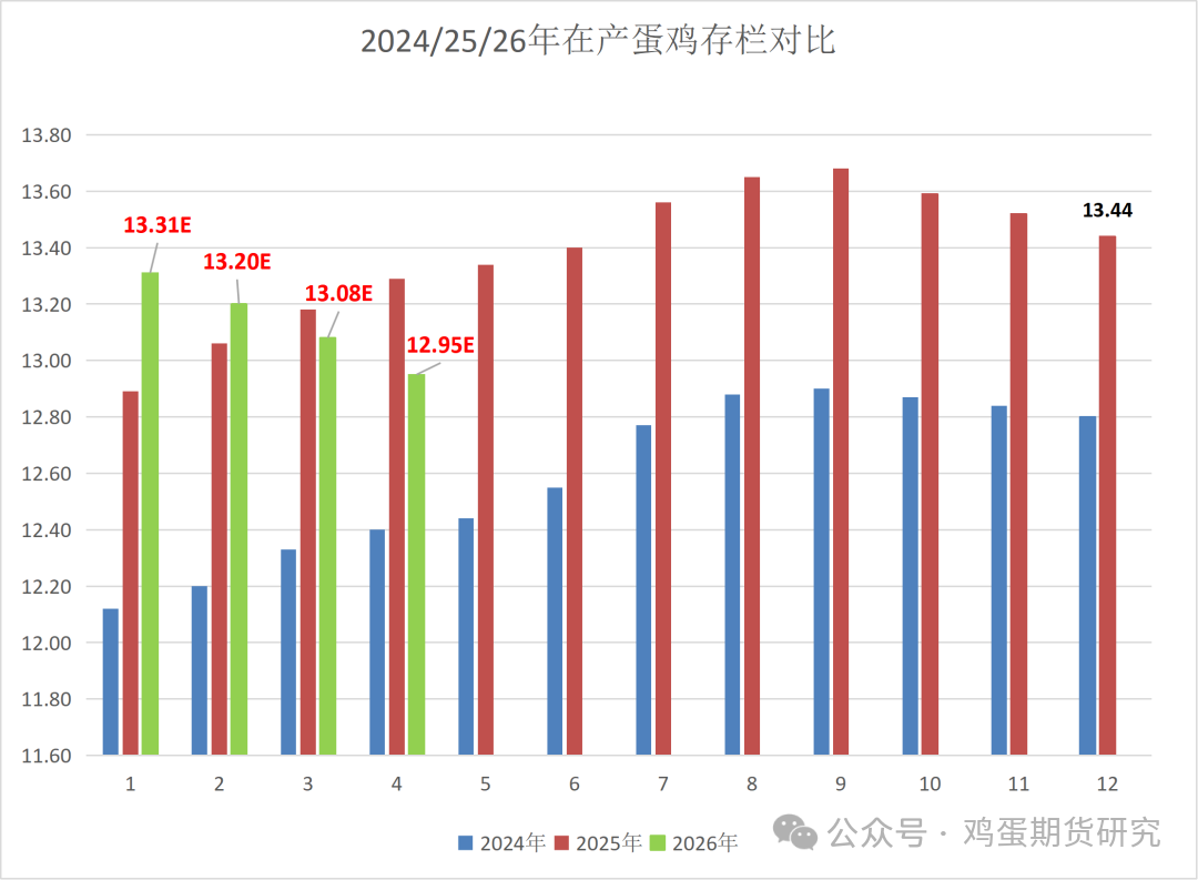 鸡蛋现货价格走势预测（26年1~3月）  第2张