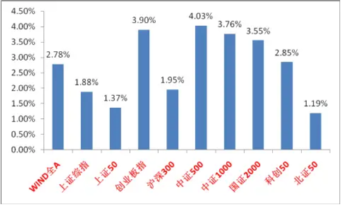 中加基金固收周报|春季躁动可能的方向  第1张