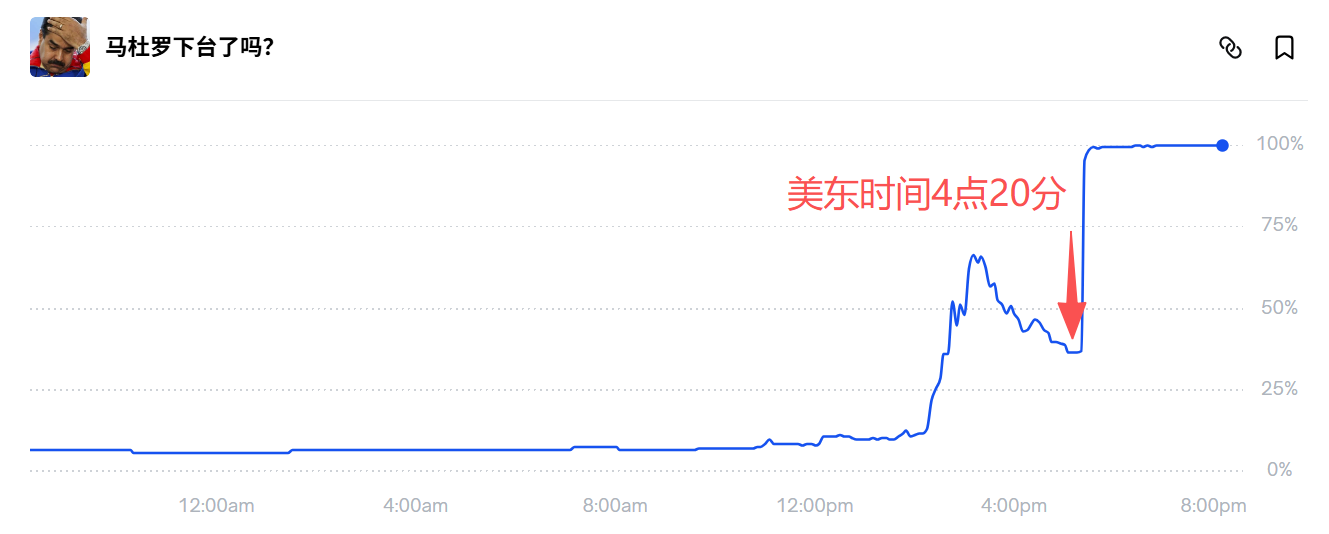 “马杜罗被捕”押注者净赚12倍收益 预测市场再陷内幕交易质疑  第1张