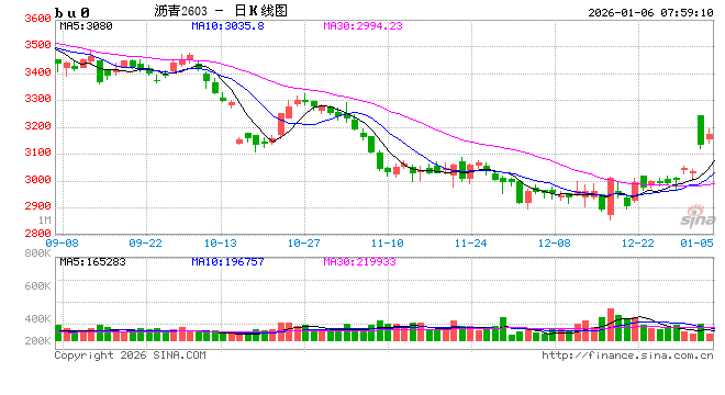 【沥青日报】美委地缘直接推动沥青价格跳涨，BU-Brent裂解差大幅上升  第2张