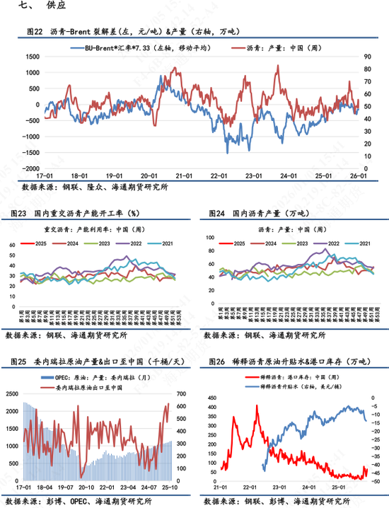 【沥青日报】美委地缘直接推动沥青价格跳涨，BU-Brent裂解差大幅上升  第9张