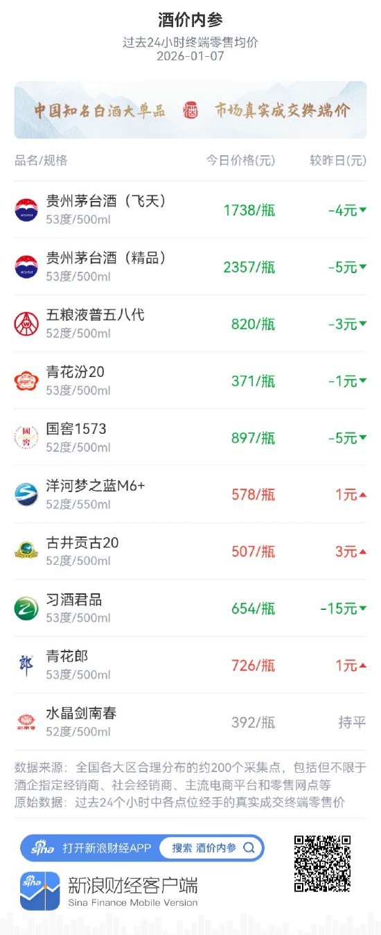 酒价内参1月7日价格发布，洋河梦之蓝M6+微涨1元  第1张