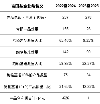 绩效新规|富国基金三年给基民亏626亿，给股东分红35亿，连续3年分红率超57%  第2张