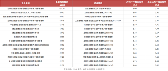 养老理财2025成绩单：十只产品收益破5%，试点四年走向全国  第1张