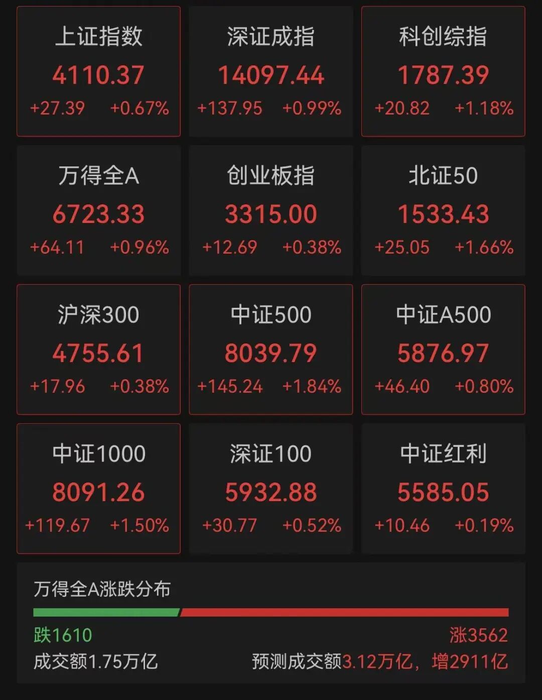 A股，大涨！沪指突破4100点！这些板块，批量涨停！  第1张
