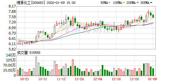 博源化工：公司直接材料成本涵盖煤炭、电力、包装物及化学药剂等  第1张