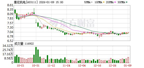 康尼机电:公司分红的核心原则是“积极稳健、可持续” 第1张 康尼机电:公司分红的核心原则是“积极稳健、可持续” 第1张