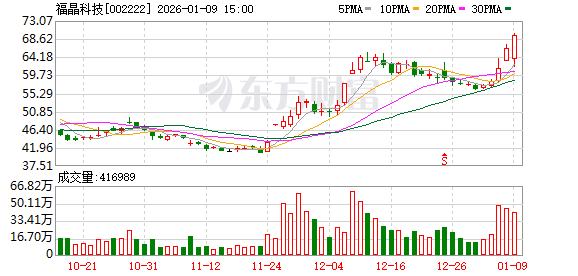 福晶科技：公司努力提升产品市场竞争力和供应链稳定性  第1张