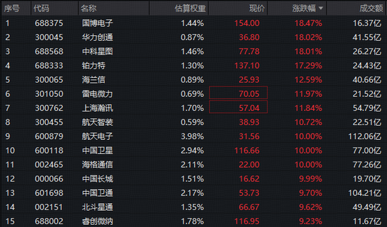 商业航天领涨市场，军工全线狂飙！512810再度暴涨逾5%，11股涨超10%，航天电子7天5板  第1张