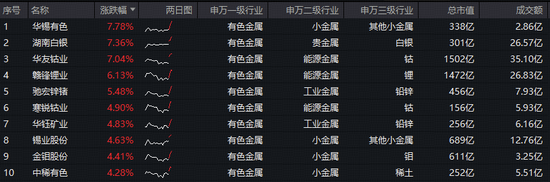 有色逆市狂飙!资金积极抢筹!有色ETF华宝(159876)盘中猛拉3%,冲击5连涨!此前10日狂揽4.4亿元! 第2张 有色逆市狂飙!资金积极抢筹!有色ETF华宝(159876)盘中猛拉3%,冲击5连涨!此前10日狂揽4.4亿元! 第2张