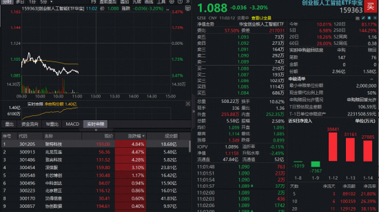 大牛股停牌核查，AI应用突陷回调！创业板人工智能ETF（159363）大跌3%资金火速进场，抢筹1.4亿份  第1张