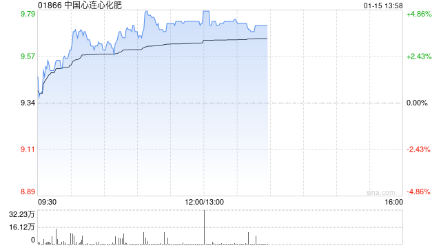 中国心连心化肥午前涨超4% 公司开年密集回购股份  第1张