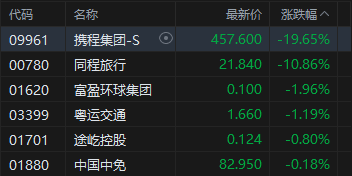 午评:港股恒指跌0.55% 科指跌1.83% 科网股走弱 中资券商股普跌 携程跌近20% 第4张 午评:港股恒指跌0.55% 科指跌1.83% 科网股走弱 中资券商股普跌 携程跌近20% 第4张
