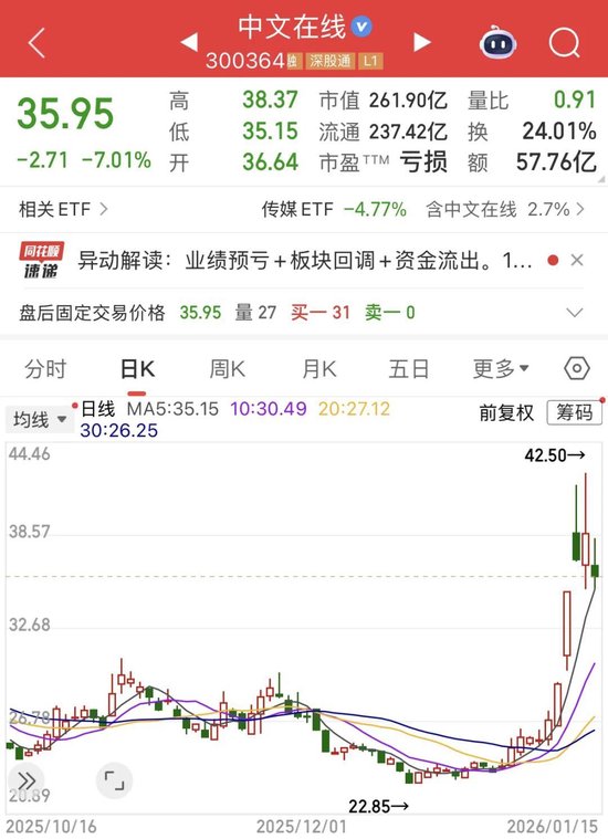 中文在线涨势“刹车”，上市以来累亏约30亿  第1张