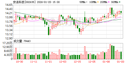 安洁科技：截至2026年1月9日股东总户数约为4.98万户  第1张