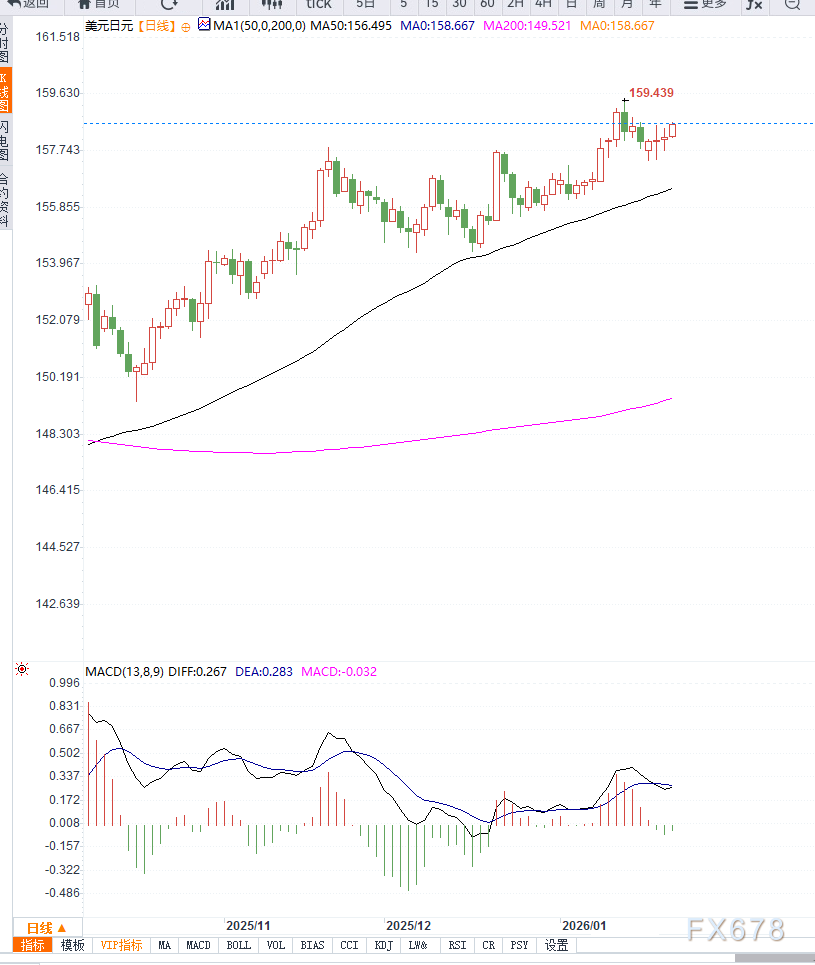 避险情绪降温，美元兑日元延续反弹  第2张