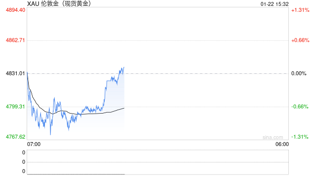 普京“金融奇招”撼动市场：被冻资产换和平？黄金避险买盘退潮  第2张