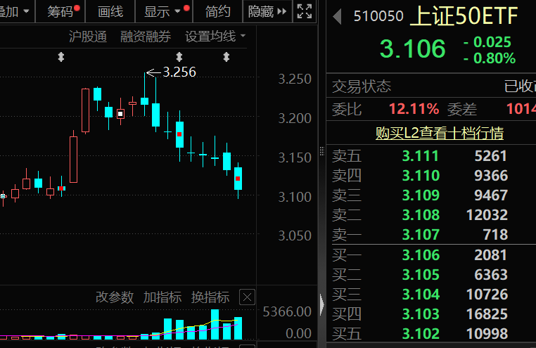 罕见9连跌，历史第二次！上证50指数，后市怎么走？  第2张