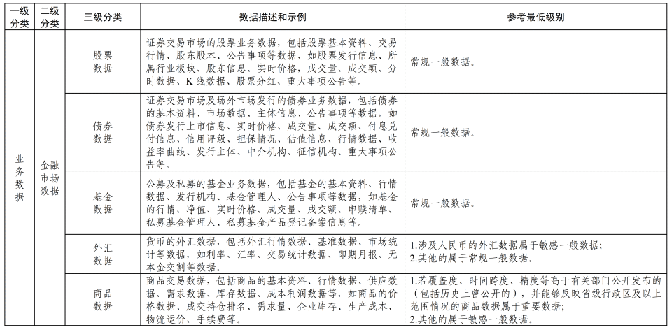 《金融信息服务数据分类分级指南（征求意见稿）》公开征求意见  第4张