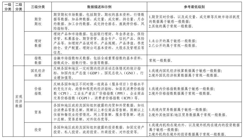 《金融信息服务数据分类分级指南（征求意见稿）》公开征求意见  第5张