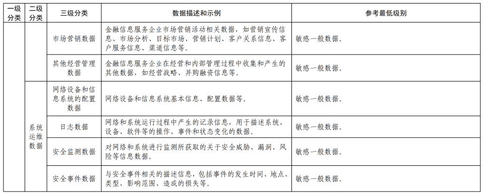 《金融信息服务数据分类分级指南（征求意见稿）》公开征求意见  第14张