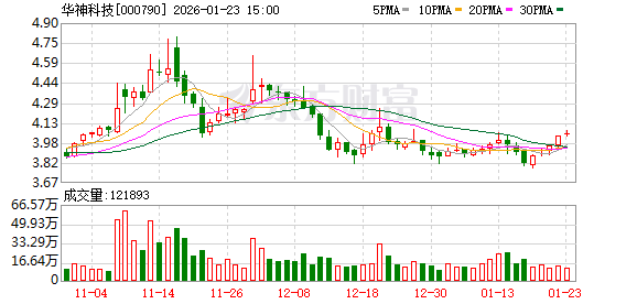 2025年业绩预亏！华神科技推4.5亿元定增方案募资补流及偿债  第1张