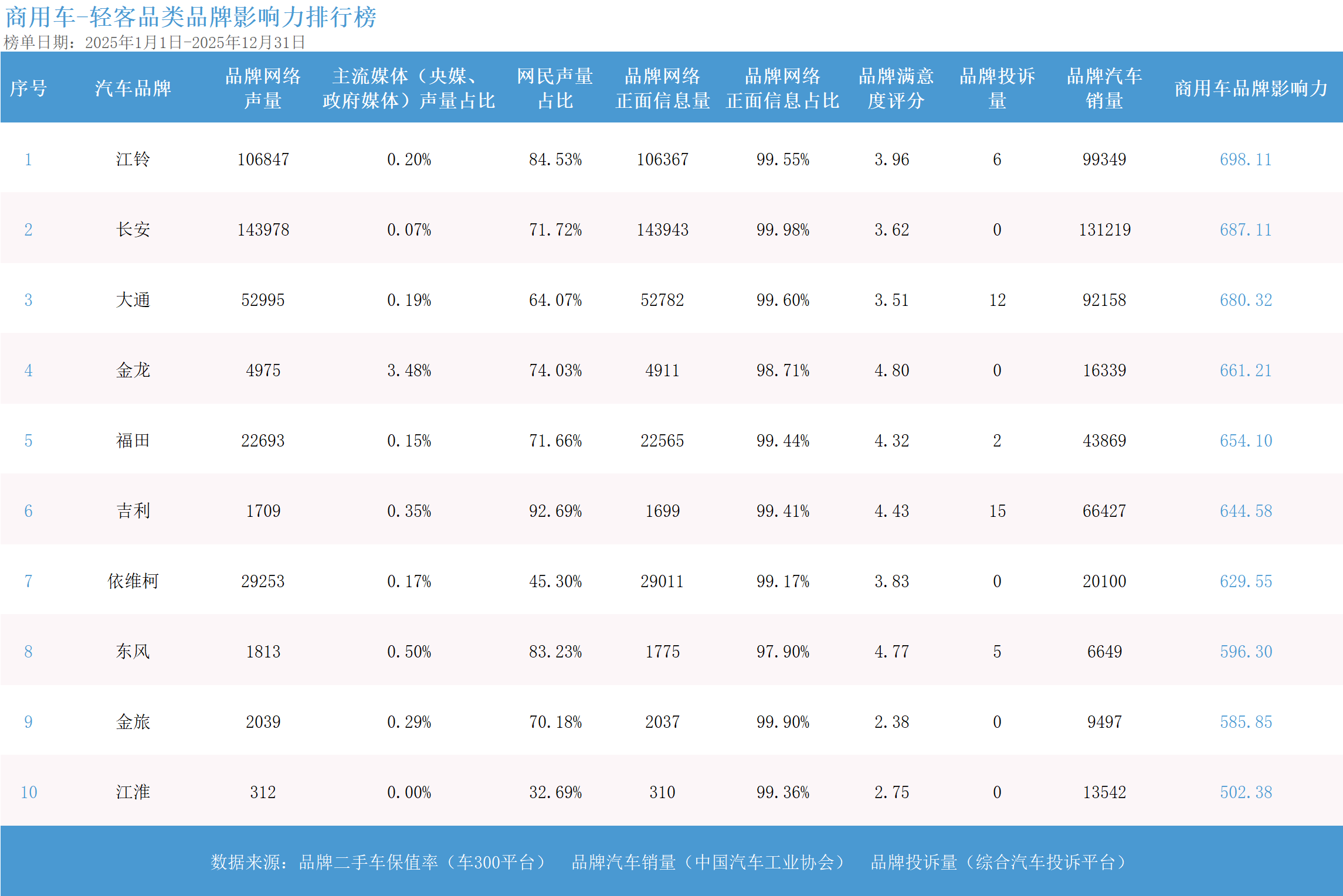2025年度商用车品牌影响力指数发布：龙头格局稳健 电动化转型开启新征程  第4张