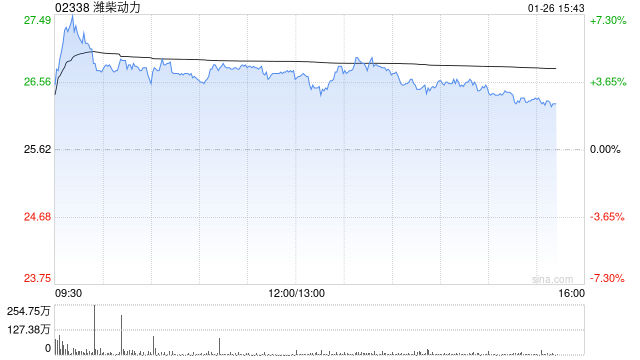花旗：料潍柴动力将投放更多资源至能源供应领域 评级升至“买入”  第1张