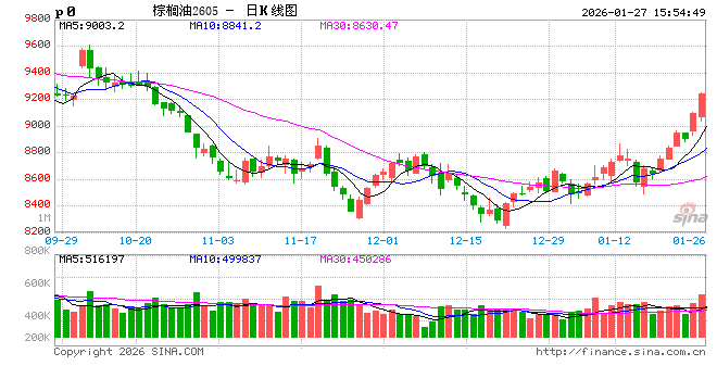 光大期货0127热点追踪：国内油脂开启去库，棕榈油领涨油脂  第2张