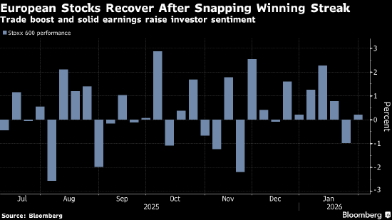 欧洲股市因贸易利好和稳健财报而上涨 彪马股价走强  第1张