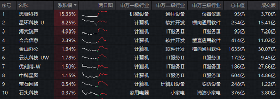 国资央企推进“AI+”行动！软件方向领涨，星环科技涨超8%，科创人工智能ETF场内溢价频现，买盘强势  第2张