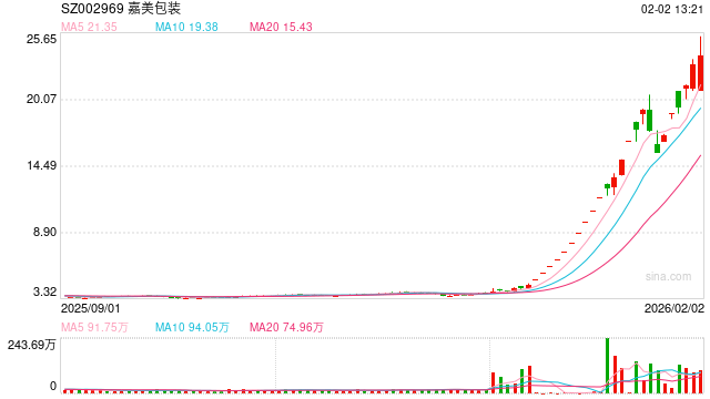 “高烧”骤退！两只4倍大牛股复牌，股价盘中跌停  第1张