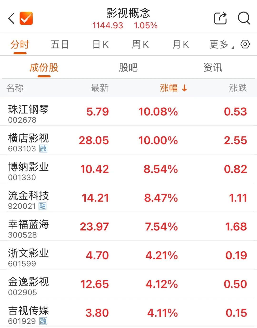 300502，成交额A股第一  第3张