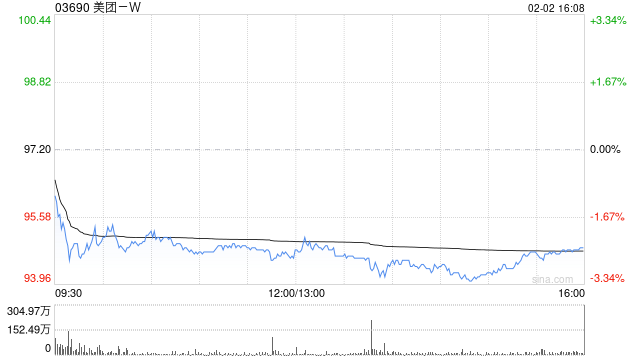 美团-W获贝莱德增持约121.28万股 每股作价约97.65港元  第1张