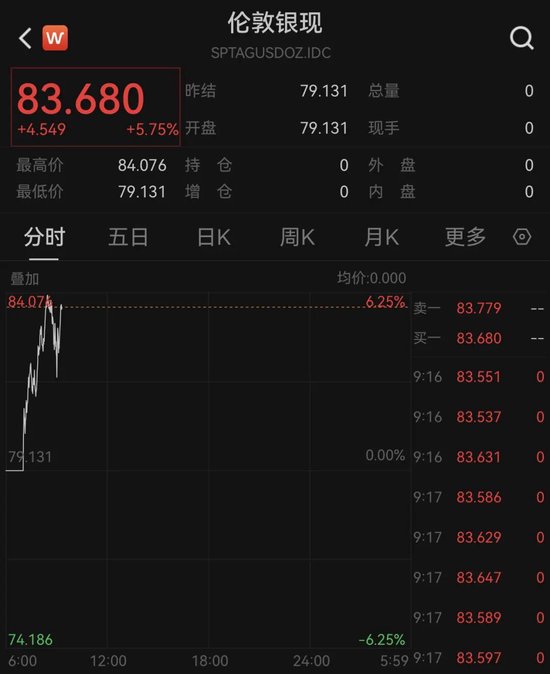 金、银反弹！全球资产大爆发  第2张