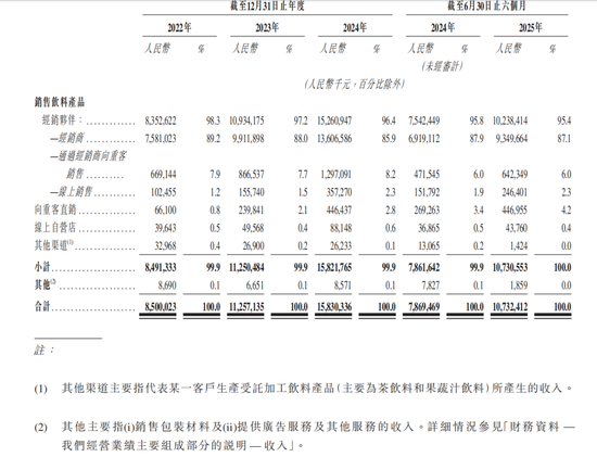 东鹏饮料成功登陆港交所：募资超百亿市值超千亿 中国能量饮料市场第一  第10张